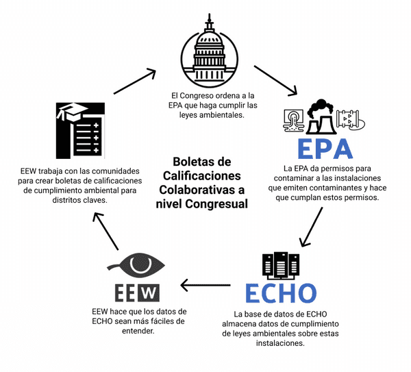 Un diagrama de un ciclo que demuestra cómo el Congreso da mandatos a la EPA, la EPA da permisos para contaminar y también hace cumplir estos permisos para las instalaciones que contaminan, la base de datos de ECHO almacena datos de cumplimiento de leyes ambientales sobre estas instalaciones, EEW hace que los datos de ECHO sean más fáciles de entender y EEW trabaja con las comunidades para crear boletas de calificaciones de cumplimiento ambiental, lo que presiona al Congreso para que haga cumplir la aplicación ambiental a través de la EPA