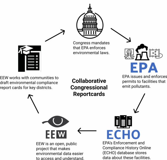 A cycle diagram demonstrating how Congress mandates EPA, the EPA issues and enforces permits to facilities that pollute, the ECHO database stores compliance data about these facilities, EEW makes ECHO data easier to understand and EEW works with communities to make environmental compliance report cards which pushes on congress to enforce environmental enforcement through the EPA